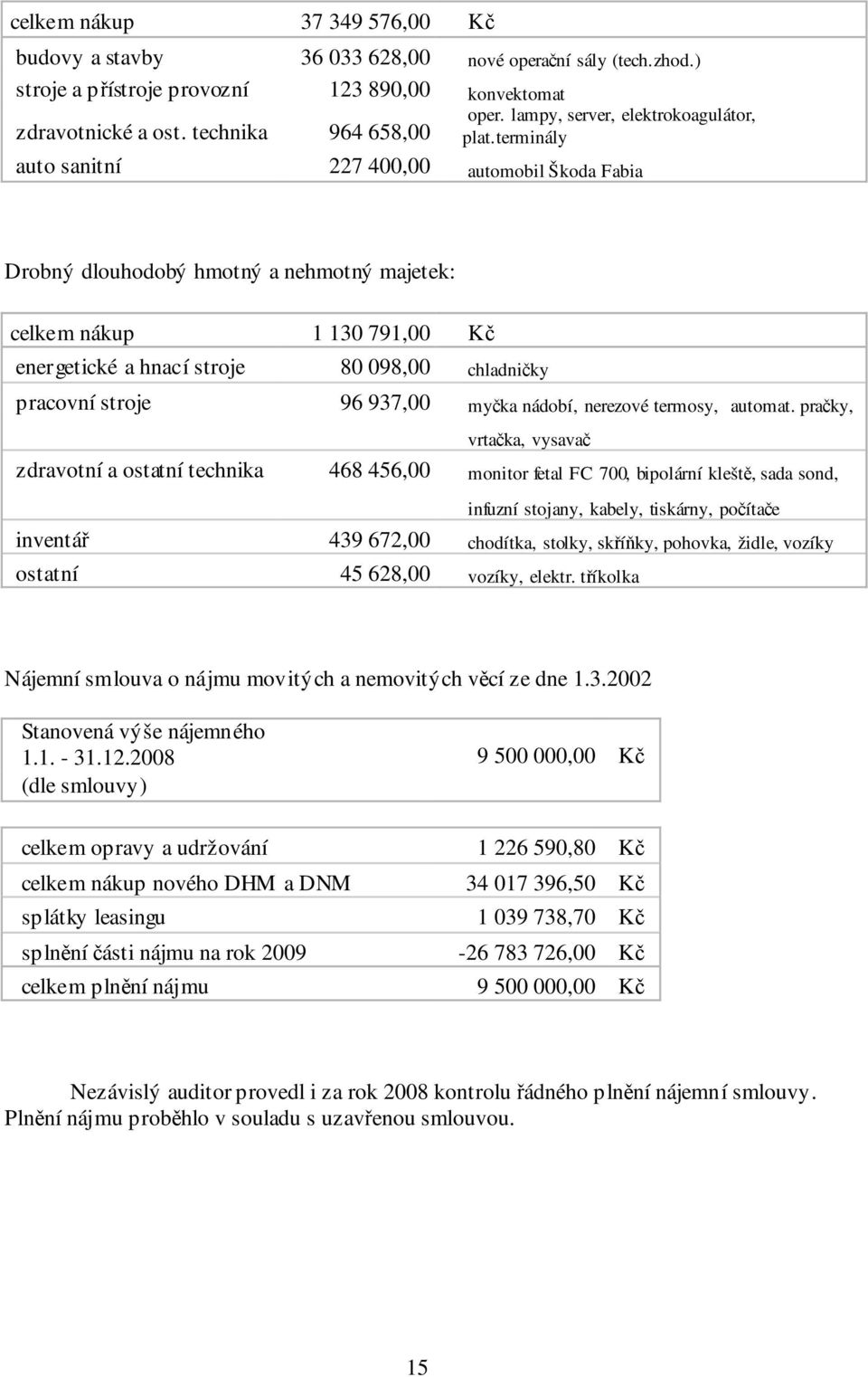 terminály auto sanitní 227 400,00 automobil Škoda Fabia Drobný dlouhodobý hmotný a nehmotný majetek: celkem nákup 1 130 791,00 Kč energetické a hnací stroje 80 098,00 chladničky pracovní stroje 96