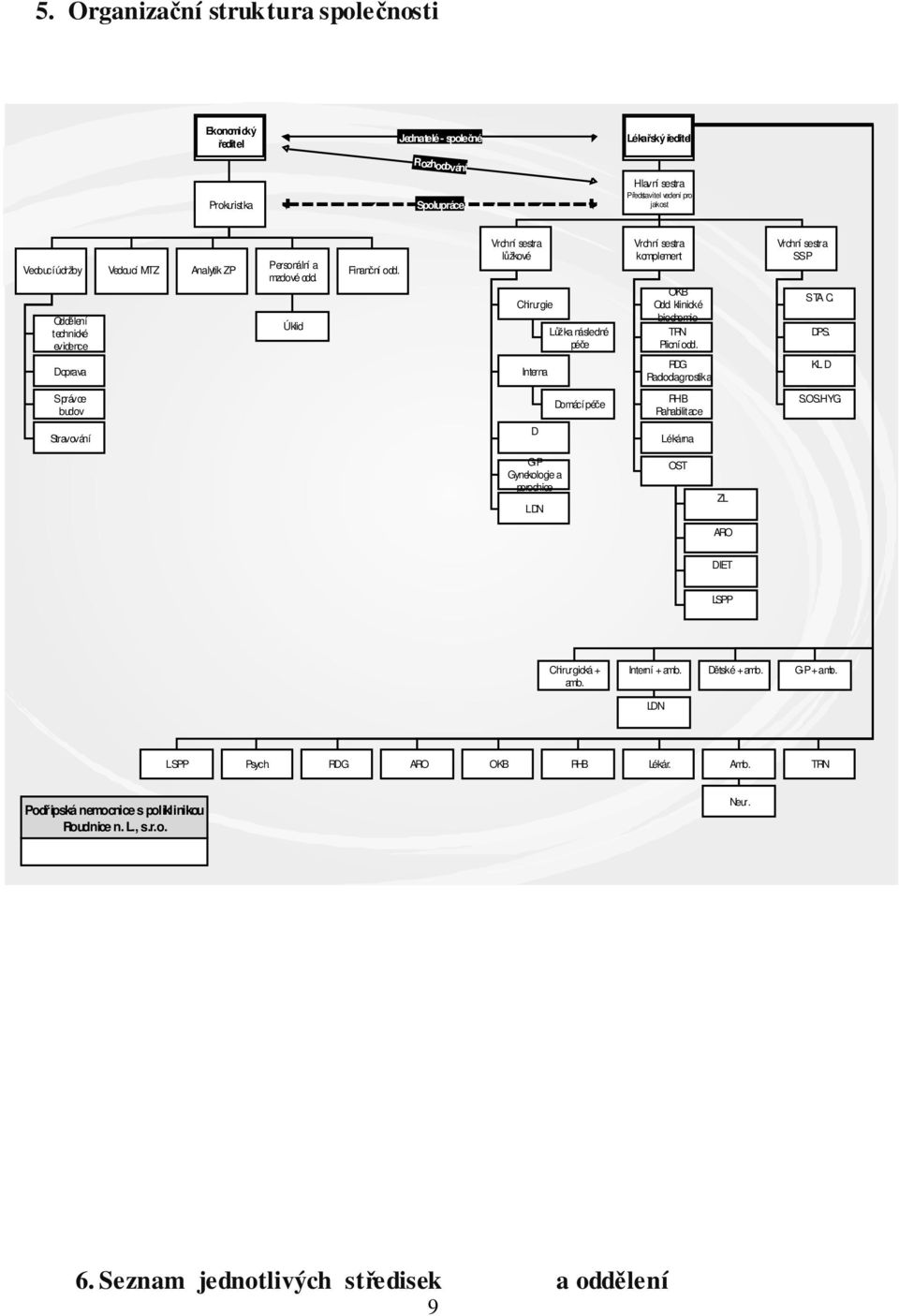 klinické biochemie TRN Plicní odd. RDG Radiodiagnostika Vrchní sestra SSP STA C. DPS. KL.D Správce budov Domácí péče RHB Rahabilitace S.OS.HYG.