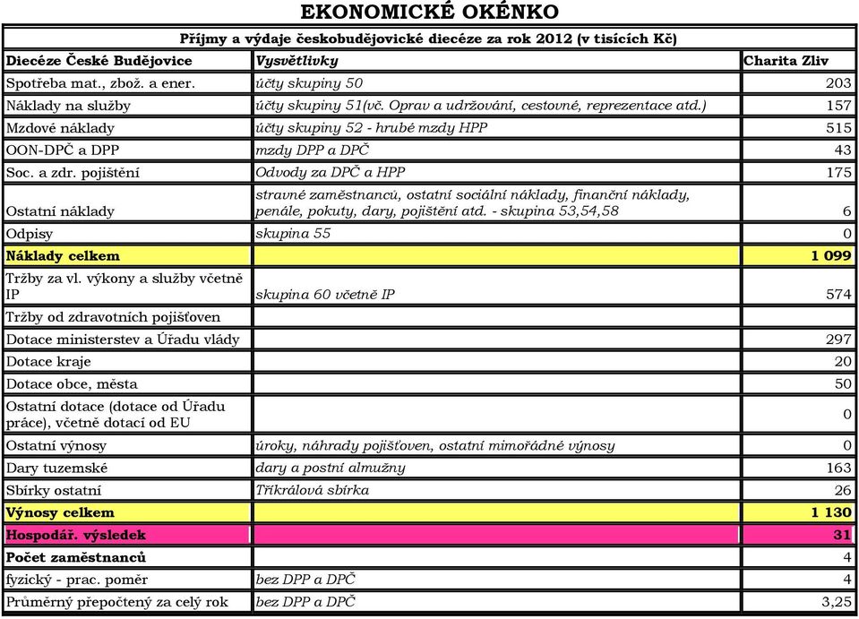 a zdr. pojištění Odvody za DPČ a HPP 175 Ostatní náklady stravné zaměstnanců, ostatní sociální náklady, finanční náklady, penále, pokuty, dary, pojištění atd.