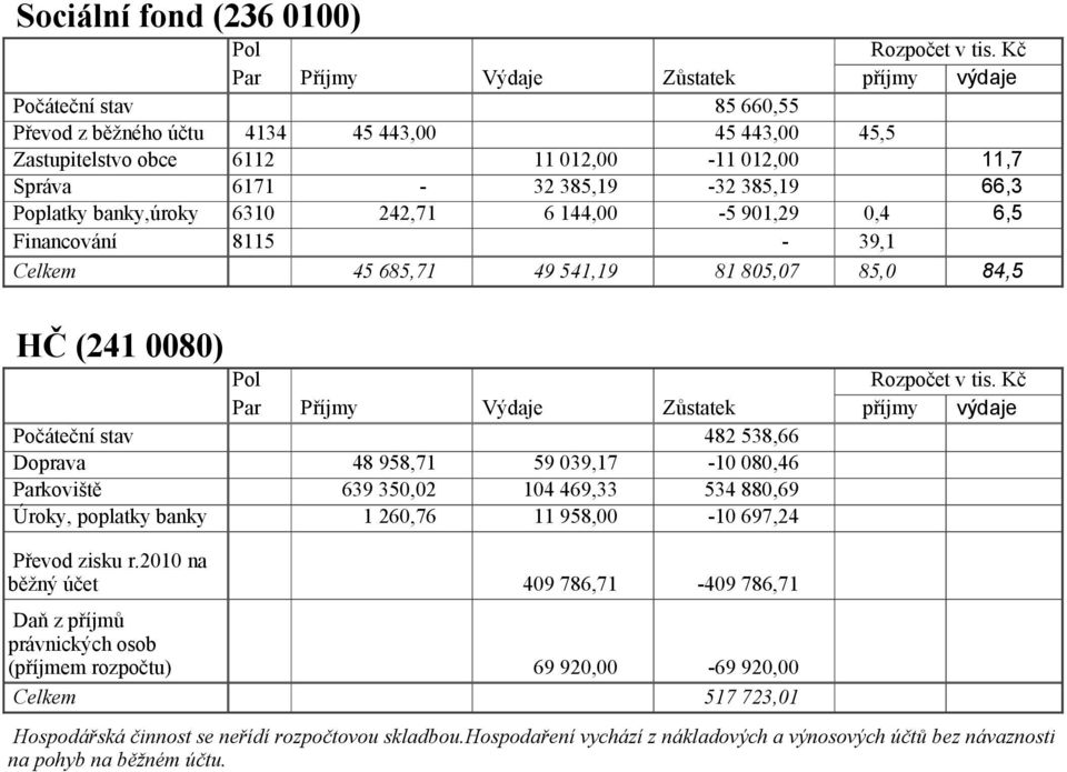 Doprava Parkoviště Úroky, poplatky banky Pol Par Příjmy Výdaje Zůstatek příjmy výdaje 482 538,66 48 958,71 59 039,17 10 080,46 639 350,02 104 469,33 534 880,69 1 260,76 11 958,00 10 697,24 Převod