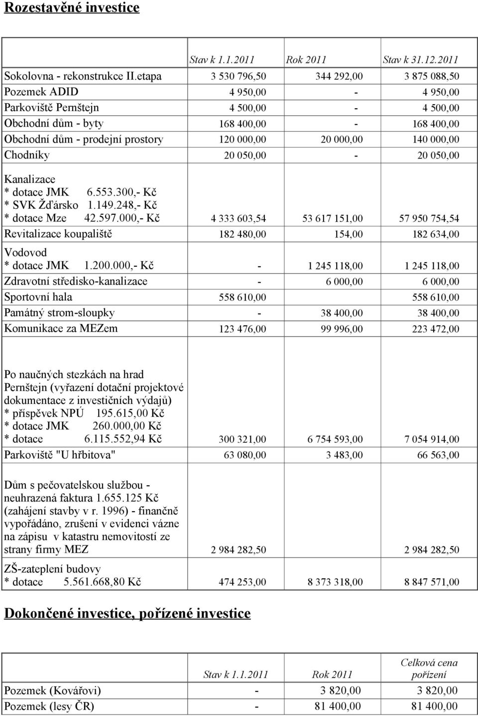 000,00 20 050,00 20 000,00 140 000,00 20 050,00 Kanalizace * dotace JMK 6.553.300, Kč * SVK Žďársko 1.149.248, Kč * dotace Mze 42.597.