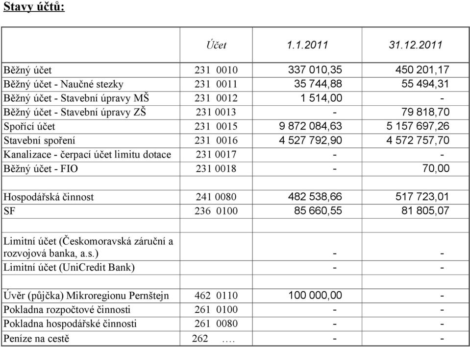 0013 79 818,70 Spořící účet 231 0015 9 872 084,63 5 157 697,26 Stavební spoření 231 0016 4 527 792,90 4 572 757,70 Kanalizace čerpací účet limitu dotace 231 0017 Běžný účet FIO 231