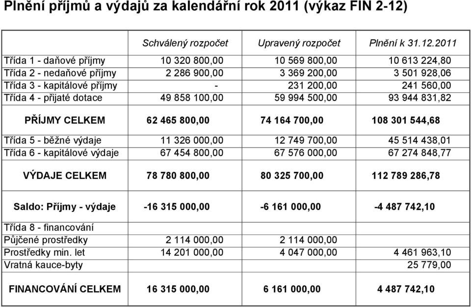 2011 Třída 1 daňové příjmy Třída 2 nedaňové příjmy Třída 3 kapitálové příjmy 10 320 800,00 2 286 900,00 10 569 800,00 3 369 200,00 231 200,00 10 613 224,80 3 501 928,06 241 560,00 Třída 4 přijaté