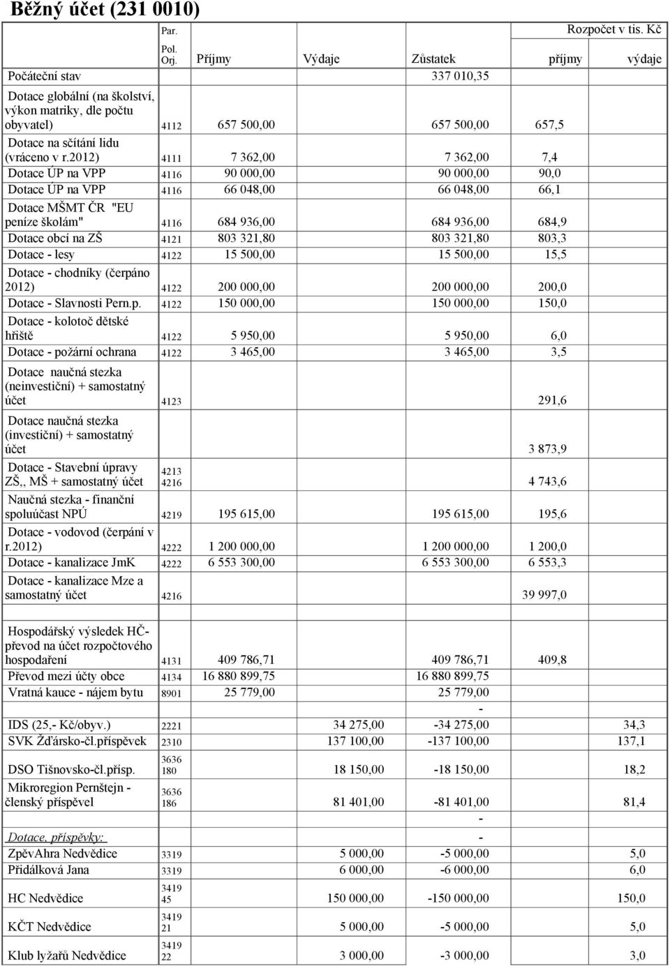 2012) 4111 7 362,00 7 362,00 7,4 Dotace ÚP na VPP 4116 90 000,00 90 000,00 90,0 Dotace ÚP na VPP 4116 66 048,00 66 048,00 66,1 Dotace MŠMT ČR "EU peníze školám" 4116 684 936,00 684 936,00 684,9