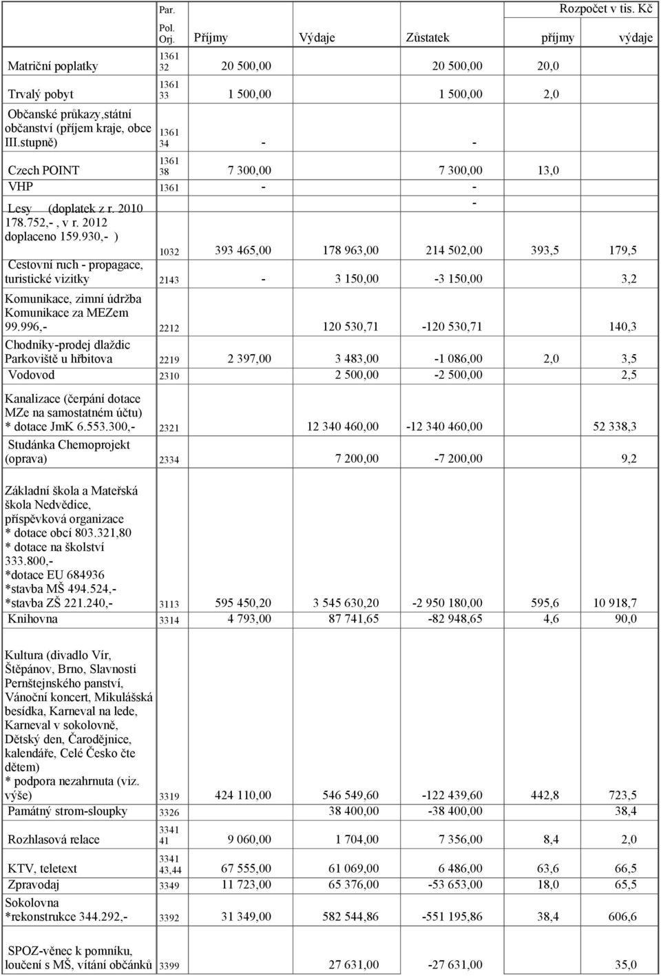 930, ) 1032 393 465,00 178 963,00 214 502,00 393,5 179,5 Cestovní ruch propagace, turistické vizitky 2143 3 150,00 3 150,00 3,2 Komunikace, zimní údržba Komunikace za MEZem 99.