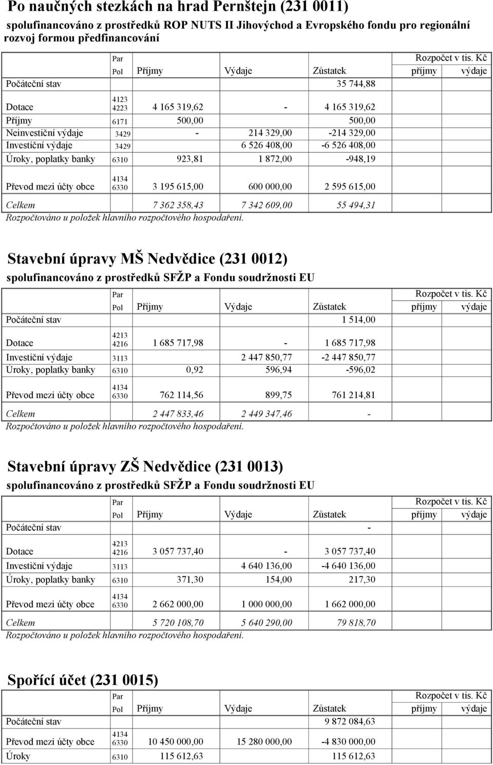 408,00 Úroky, poplatky banky 6310 923,81 1 872,00 948,19 Převod mezi účty obce 4134 6330 3 195 615,00 600 000,00 2 595 615,00 Celkem 7 362 358,43 7 342 609,00 55 494,31 Rozpočtováno u položek