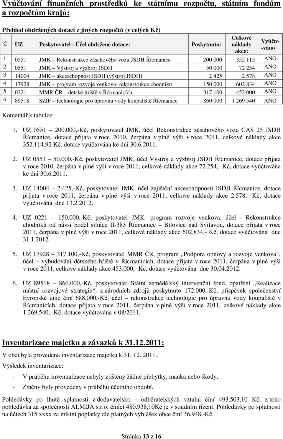 1.20 ANO 4 17928 JMK program rozvoje venkova- rekonstrukce chodníku 150 000 602 834 31.1.20 ANO 5 0221 MMR ČR dětské hřiště v Ŕícmanicích 317 100 453 000 31.1.20 ANO 6 89518 SZIF technologie pro úpravnu vody koupaliště Řícmanice 860 000 1 269 540 31.