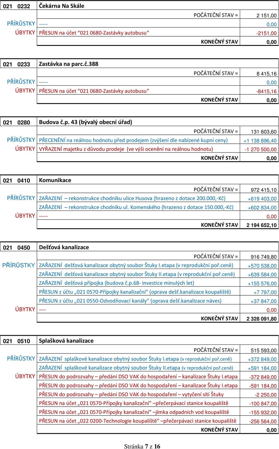 388 POČÁTEČNÍ STAV = 8 415,16 PŘÍRŮSTKY ----- 0,00 ÚBYTKY PŘESUN na účet 0210680-Zastávky autobusu -8415,16 KONEČNÝ STAV 0,00 021 0280 Budova č.p.