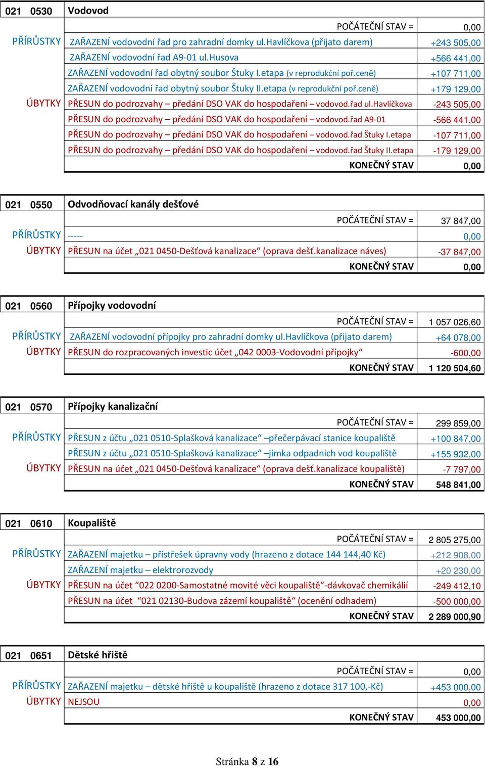 řad ul.havlíčkova -243 505,00 PŘESUN do podrozvahy předání DSO VAK do hospodaření vodovod.řad A9-01 -566 441,00 PŘESUN do podrozvahy předání DSO VAK do hospodaření vodovod.řad Štuky I.