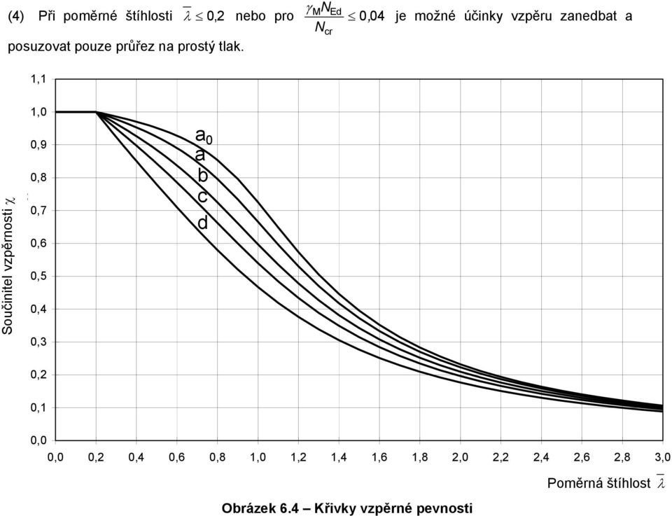 je možné účink vpěru anedat a,,0 Součinitel vpěrnosti χ χ 0,9 0,8 0,7