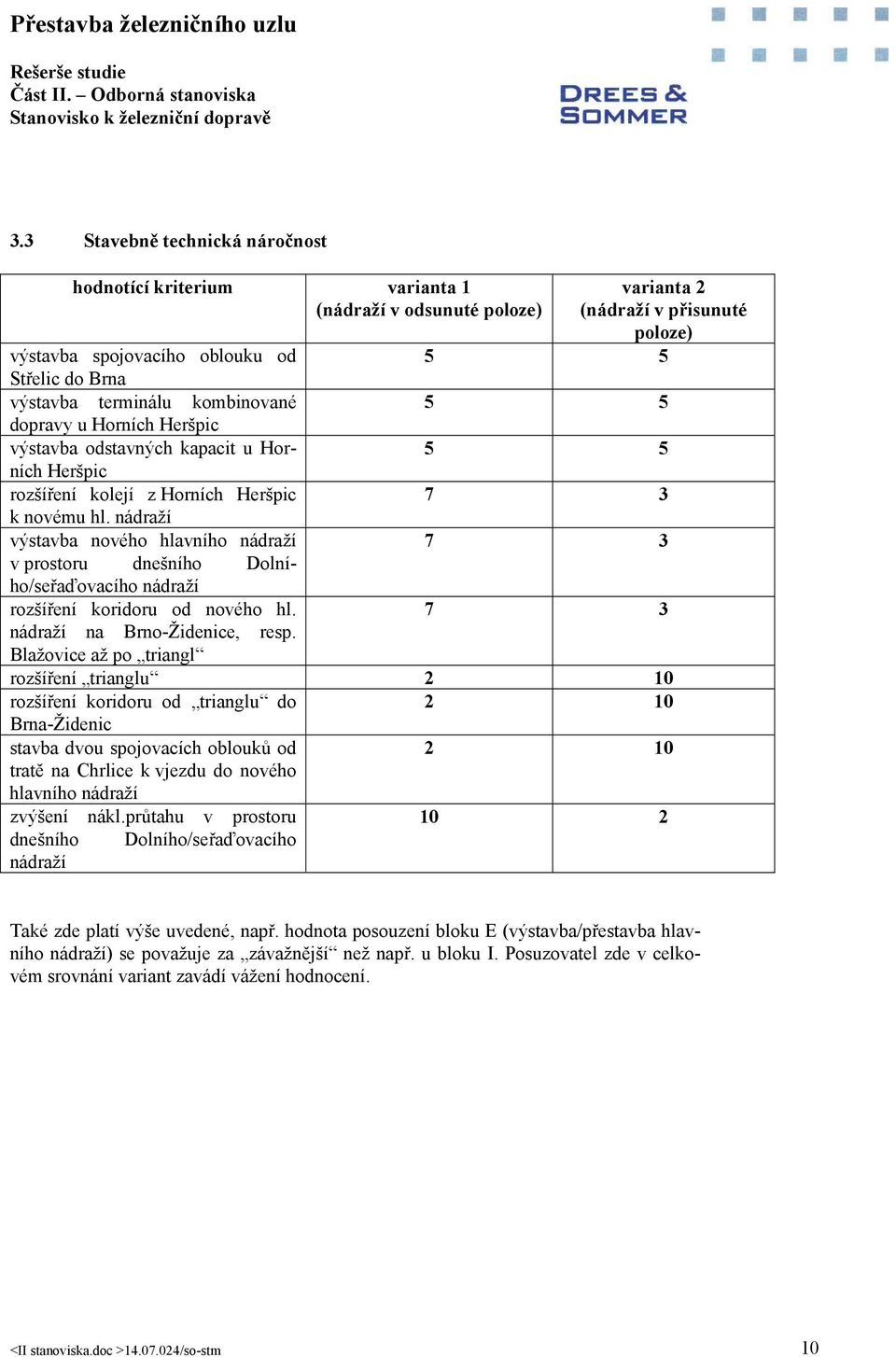 terminálu kombinované 5 5 dopravy u Horních Heršpic výstavba odstavných kapacit u Horních 5 5 Heršpic rozšíření kolejí z Horních Heršpic 7 3 k novému hl.