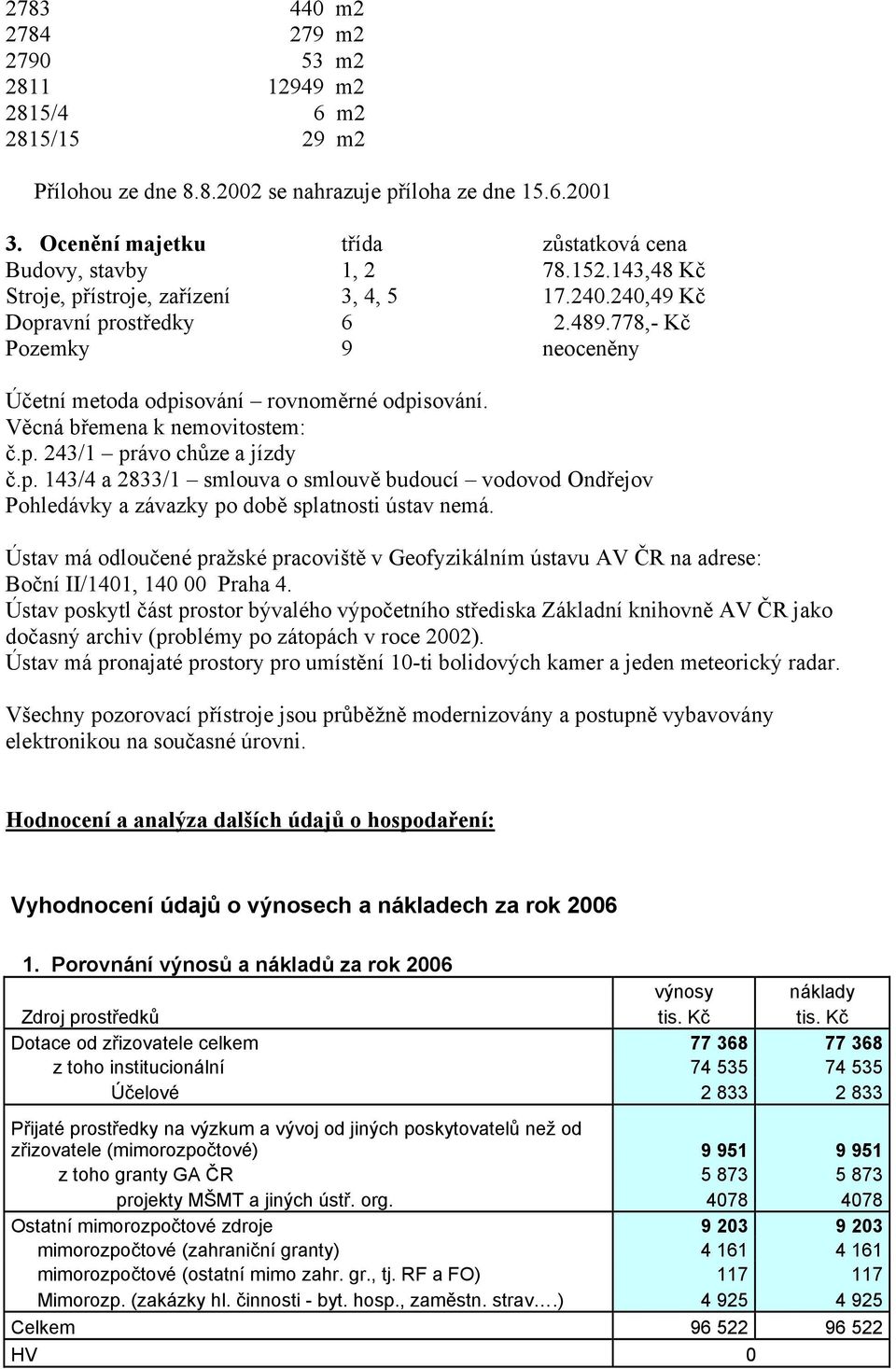 778,- Kč Pozemky 9 neoceněny Účetní metoda odpisování rovnoměrné odpisování. Věcná břemena k nemovitostem: č.p. 243/1 právo chůze a jízdy č.p. 143/4 a 2833/1 smlouva o smlouvě budoucí vodovod Ondřejov Pohledávky a závazky po době splatnosti ústav nemá.