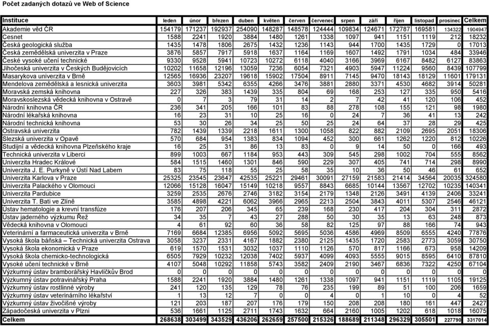 484 33946 České vysoké učení technické 9330 9528 5941 10723 10272 6118 4040 3166 3969 6167 8482 6127 83863 Jihočeská univerzita v Českých Budějovicích 10202 11658 12196 13059 7236 6054 7321 4903 5947