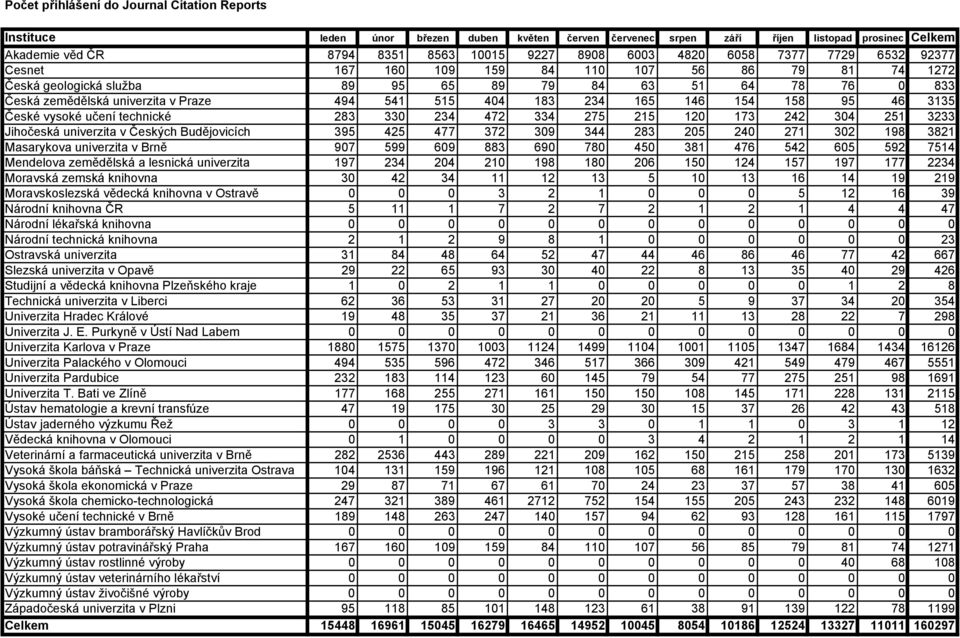 242 304 251 3233 Jihočeská univerzita v Českých Budějovicích 395 425 477 372 309 344 283 205 240 271 302 198 3821 Masarykova univerzita v Brně 907 599 609 883 690 780 450 381 476 542 605 592 7514