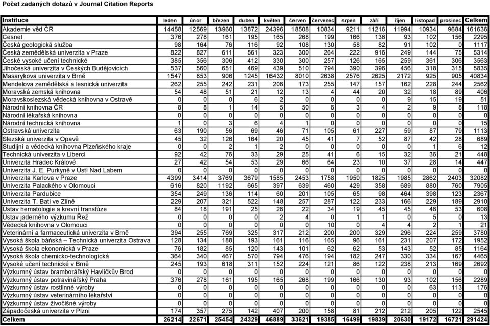 306 412 330 300 257 126 165 259 361 306 3563 Jihočeská univerzita v Českých Budějovicích 537 560 651 469 439 510 794 390 396 456 318 315 5835 Masarykova univerzita v Brně 1547 853 906 1245 16432 8010