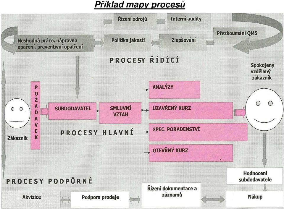 procesů