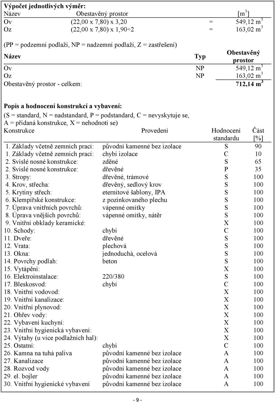 podstandard, C = nevyskytuje se, A = přidaná konstrukce, X = nehodnotí se) Konstrukce Provedení Hodnocení standardu 1. Základy včetně zemních prací: původní kamenné bez izolace S 90 1.