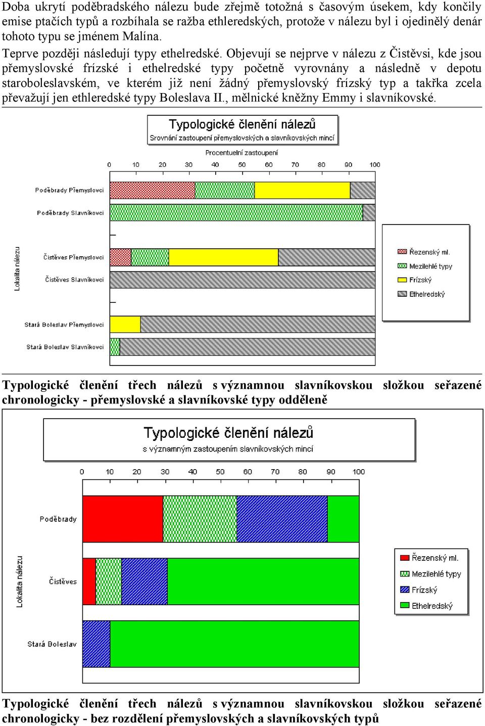 Objevují se nejprve v nálezu z Čistěvsi, kde jsou přemyslovské frízské i ethelredské typy početně vyrovnány a následně v depotu staroboleslavském, ve kterém již není žádný přemyslovský frízský typ a