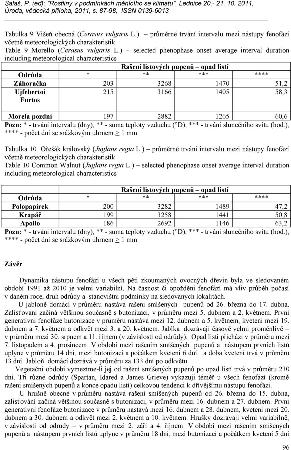 215 3166 1405 58,3 Morela pozdní 197 2882 1265 60,6 Pozn: * - trvání intervalu (dny), ** - suma teploty vzduchu ( D), *** - trvání slunečního svitu (hod.