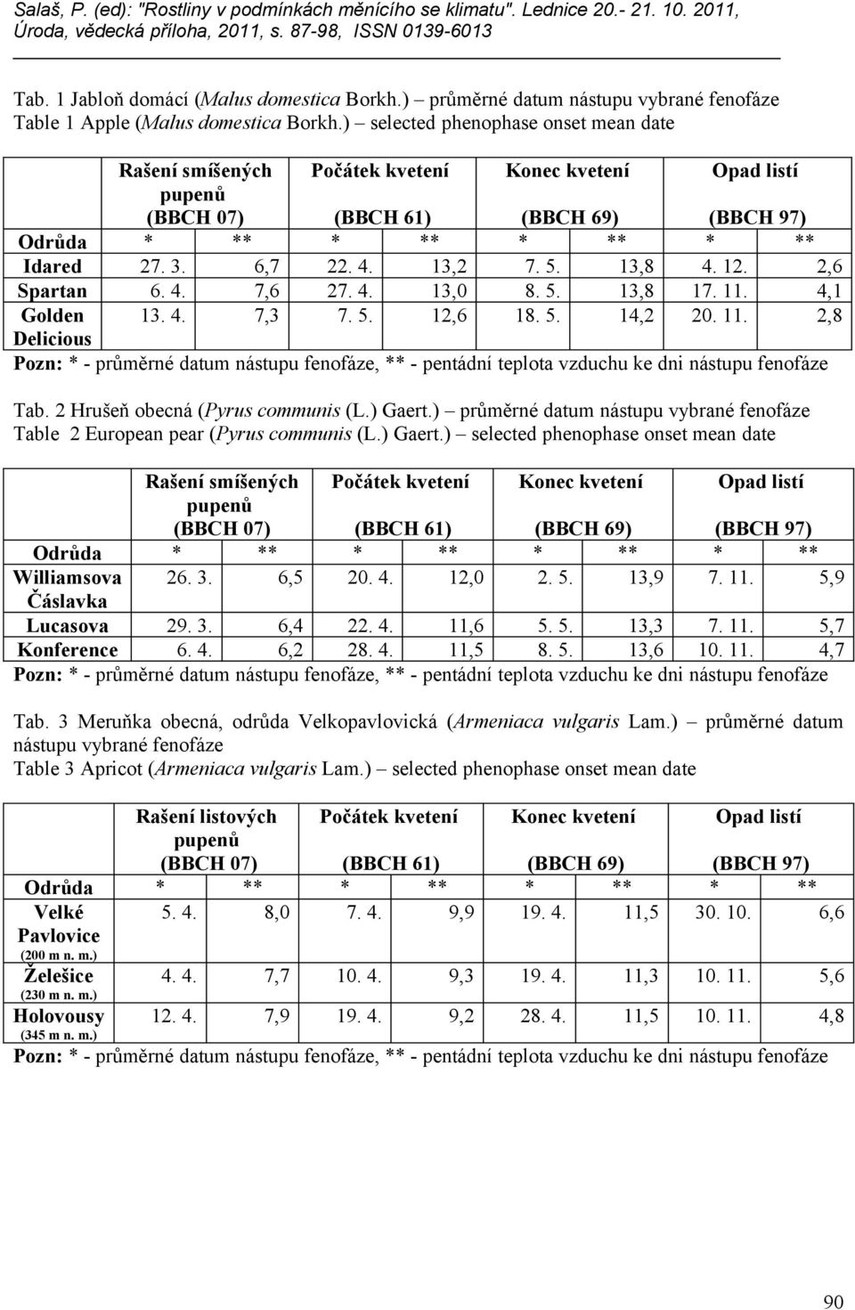 13,2 7. 5. 13,8 4. 12. 2,6 Spartan 6. 4. 7,6 27. 4. 13,0 8. 5. 13,8 17. 11. 4,1 Golden 13. 4. 7,3 7. 5. 12,6 18. 5. 14,2 20. 11. 2,8 Delicious Pozn: * - průměrné datum nástupu fenofáze, ** - pentádní teplota vzduchu ke dni nástupu fenofáze Tab.