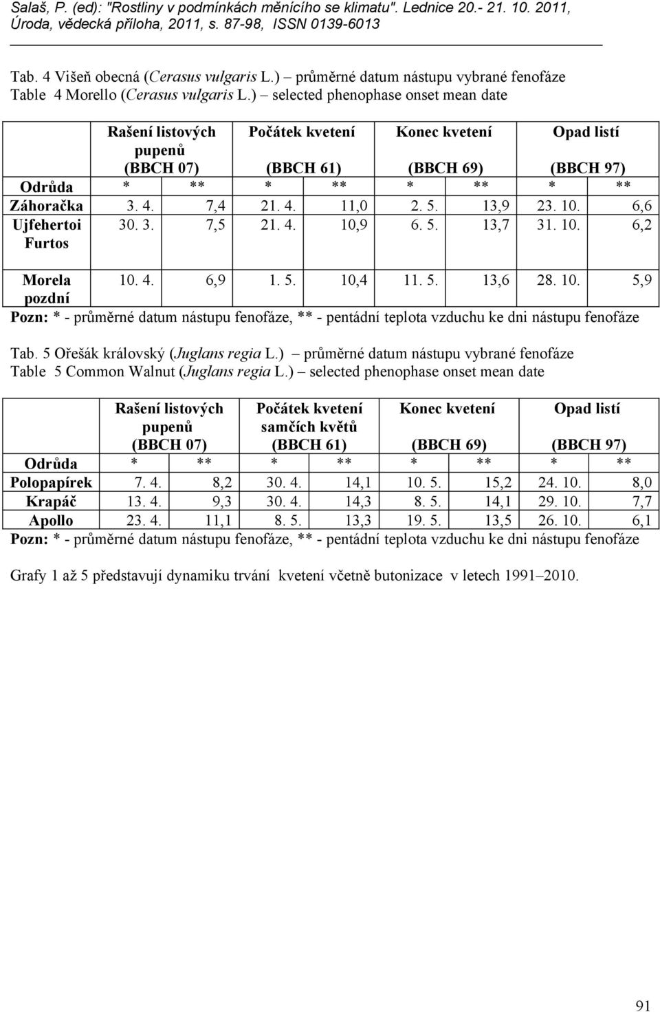 5. 13,9 23. 10. 6,6 Ujfehertoi Furtos 30. 3. 7,5 21. 4. 10,9 6. 5. 13,7 31. 10. 6,2 Morela 10. 4. 6,9 1. 5. 10,4 11. 5. 13,6 28. 10. 5,9 pozdní Pozn: * - průměrné datum nástupu fenofáze, ** - pentádní teplota vzduchu ke dni nástupu fenofáze Tab.