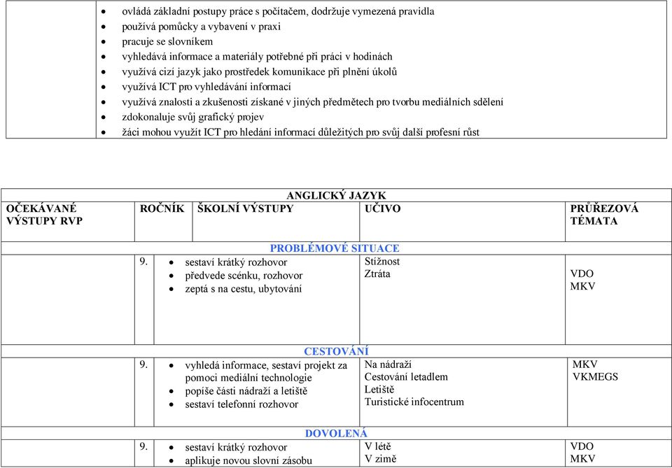 grafický projev žáci mohou využít ICT pro hledání informací důležitých pro svůj další profesní růst OČEKÁVANÉ VÝSTUPY RVP ANGLICKÝ JAZYK ROČNÍK ŠKOLNÍ VÝSTUPY UČIVO PRŮŘEZOVÁ TÉMATA PROBLÉMOVÉ