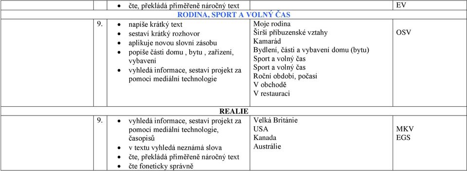 Bydlení, části a vybavení domu (bytu) vybavení Sport a volný čas vyhledá informace, sestaví projekt za Sport a volný čas pomoci mediální technologie Roční