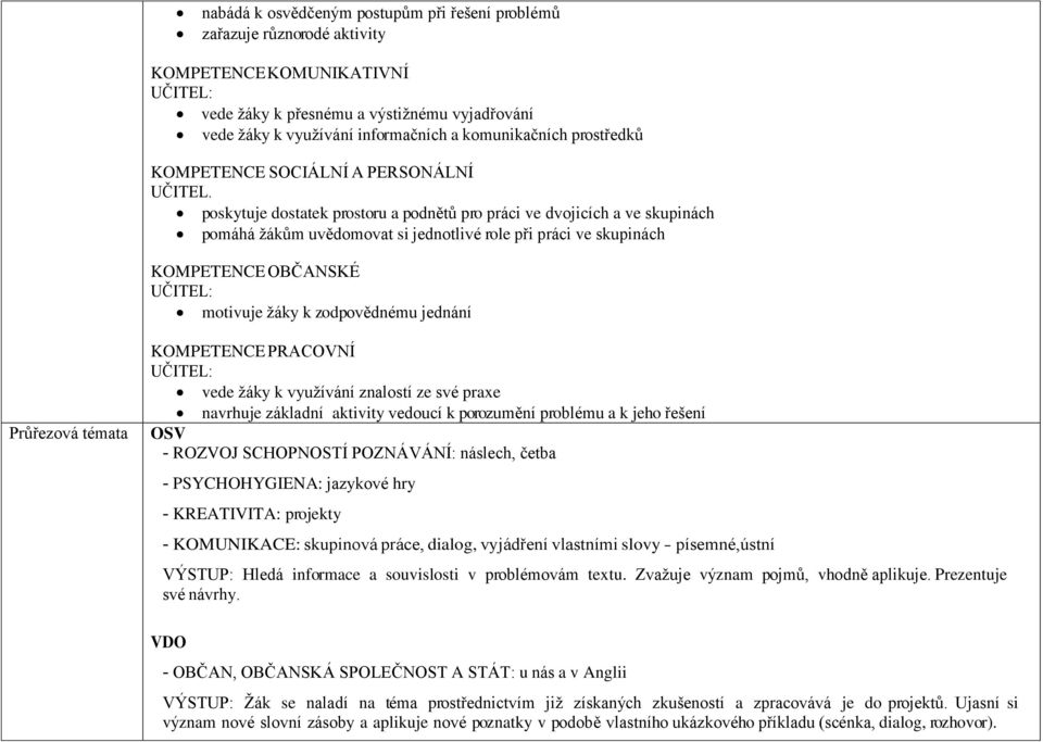 poskytuje dostatek prostoru a podnětů pro práci ve dvojicích a ve skupinách pomáhá žákům uvědomovat si jednotlivé role při práci ve skupinách KOMPETENCE OBČANSKÉ UČITEL: motivuje žáky k zodpovědnému