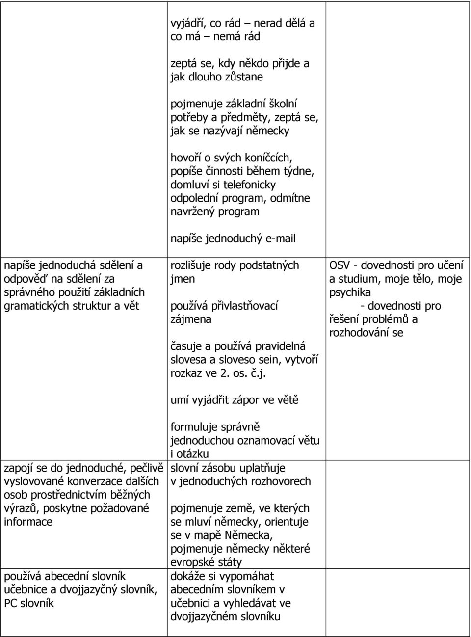 pojmenuje základní školní potřeby a předměty, zeptá se, jak se nazývají německy hovoří o svých koníčcích, popíše činnosti během týdne, domluví si telefonicky odpolední program, odmítne navržený