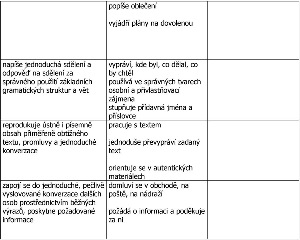 výrazů, poskytne požadované informace vypráví, kde byl, co dělal, co by chtěl používá ve správných tvarech osobní a přivlastňovací zájmena stupňuje přídavná jména a