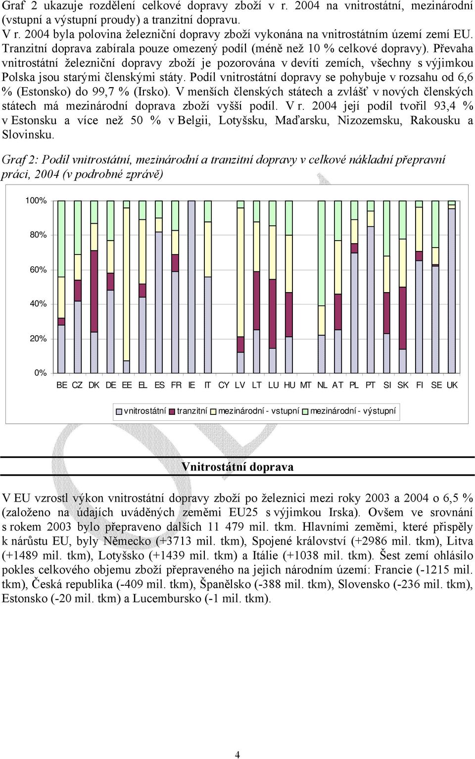 Převaha vnitrostátní železniční dopravy zboží je pozorována v devíti zemích, všechny s výjimkou Polska jsou starými členskými státy.