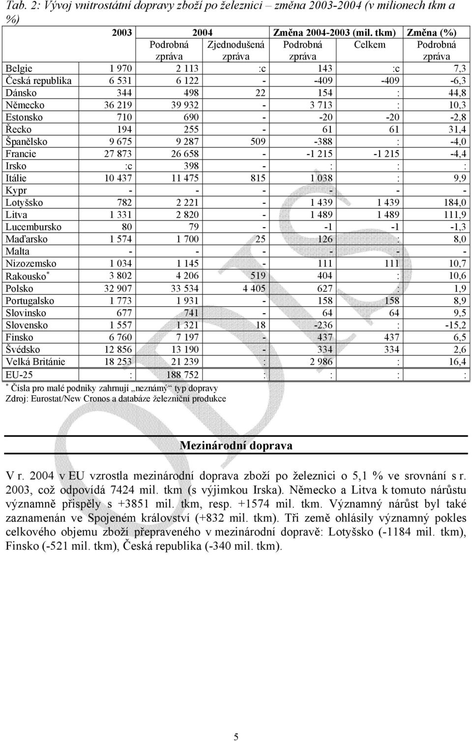 -20-20 -2,8 Řecko 194 255-61 61 31,4 Španělsko 9 675 9 287 509-388 : -4,0 Francie 27 873 26 658 - -1 215-1 215-4,4 Irsko :c 398 - : : : Itálie 10 437 11 475 815 1 038 : 9,9 Kypr - - - - - - Lotyšsko