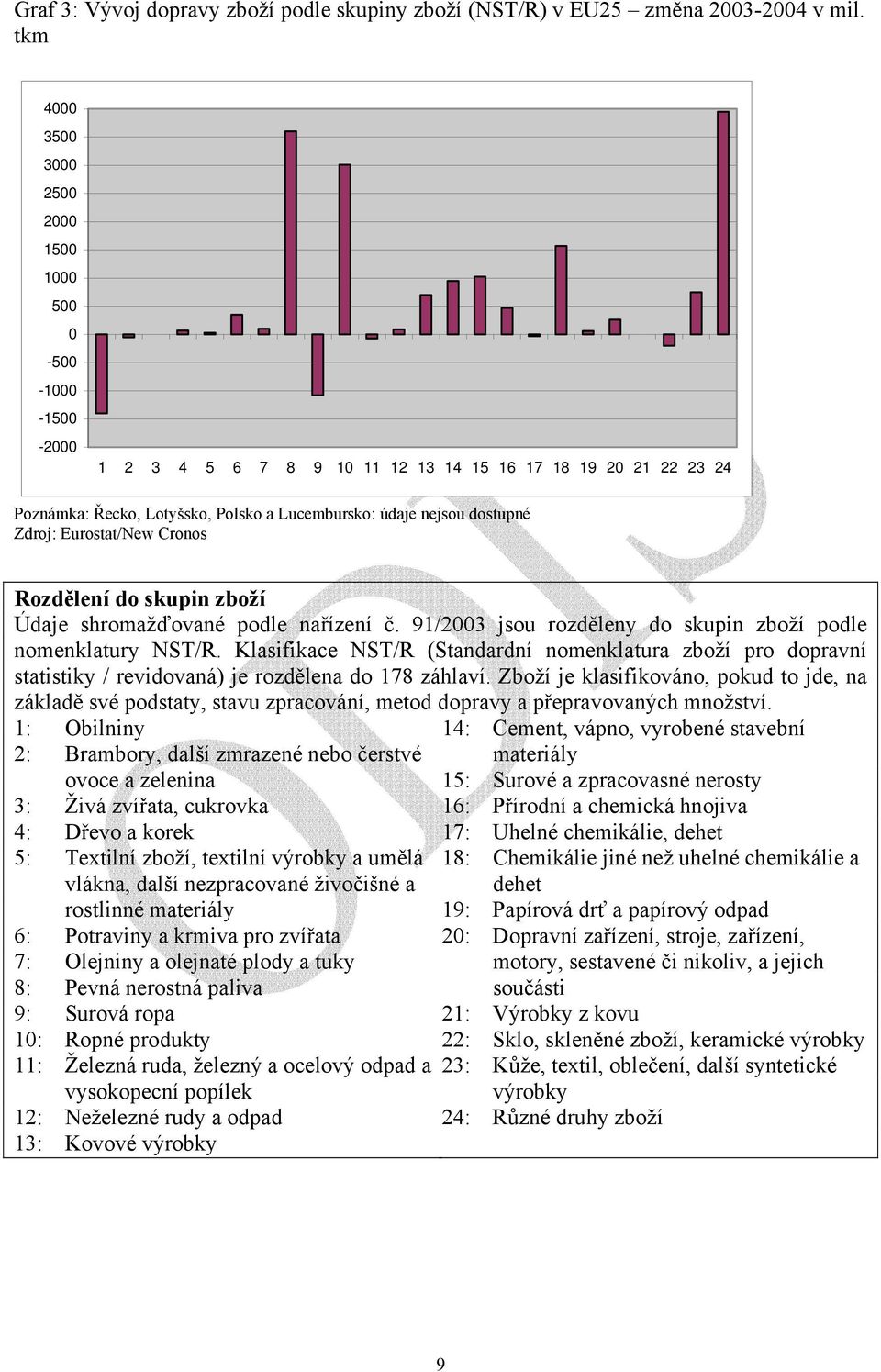 Zdroj: Eurostat/New Cronos Rozdělení do skupin zboží Údaje shromažďované podle nařízení č. 91/2003 jsou rozděleny do skupin zboží podle nomenklatury NST/R.