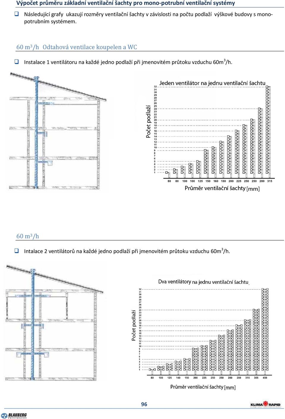 60 m 3 /h Odtahová ventilace koupelen a WC Instalace 1 ventilátoru na každé jedno podlaží při jmenovitém