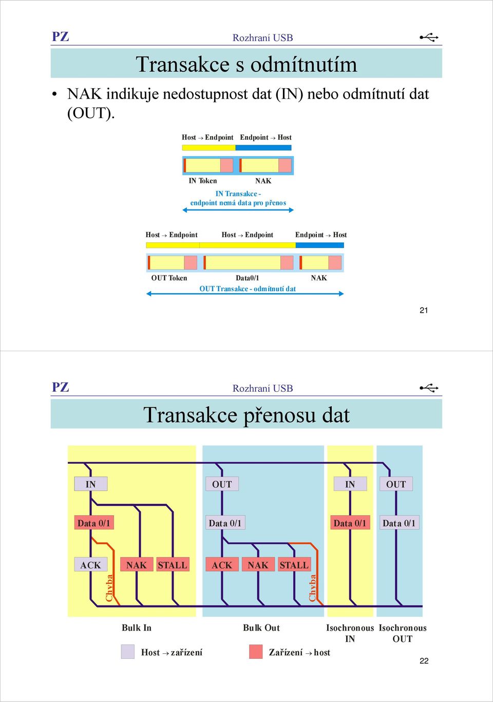 OUT Token Data0/1 OUT Transakce - odmítnutí dat NAK 21 Transakce přenosu dat IN OUT IN OUT Data 0/1 Data