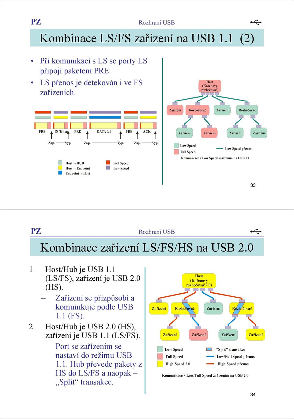 Zap. Vyp. Zap. Vyp. Low Speed Full Speed Low Speed přenos HUB Endpoint Endpoint Full Speed Low Speed Komunikace s Low Speed zařízením na USB 1.1 33 Kombinace zařízení LS/FS/HS na USB 2.0 1.