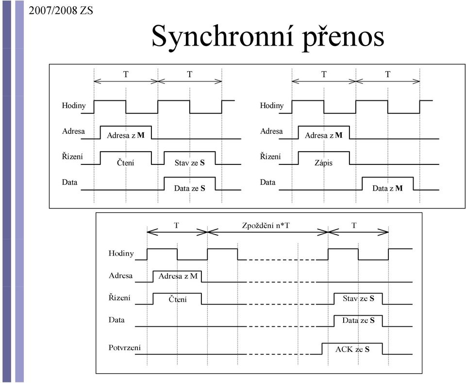 Data ze S Data Data z M T Zpoždění n*t T Hodiny Adresa