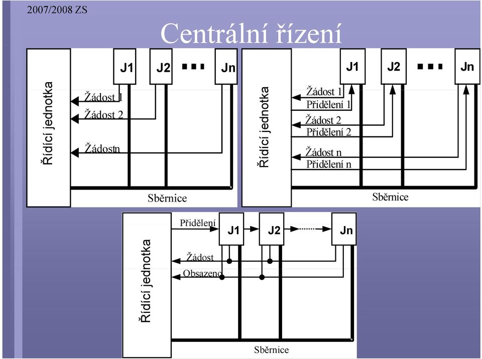 Přidělení 1 Žádost 2 Přidělení 2 Žádost n Přidělení n