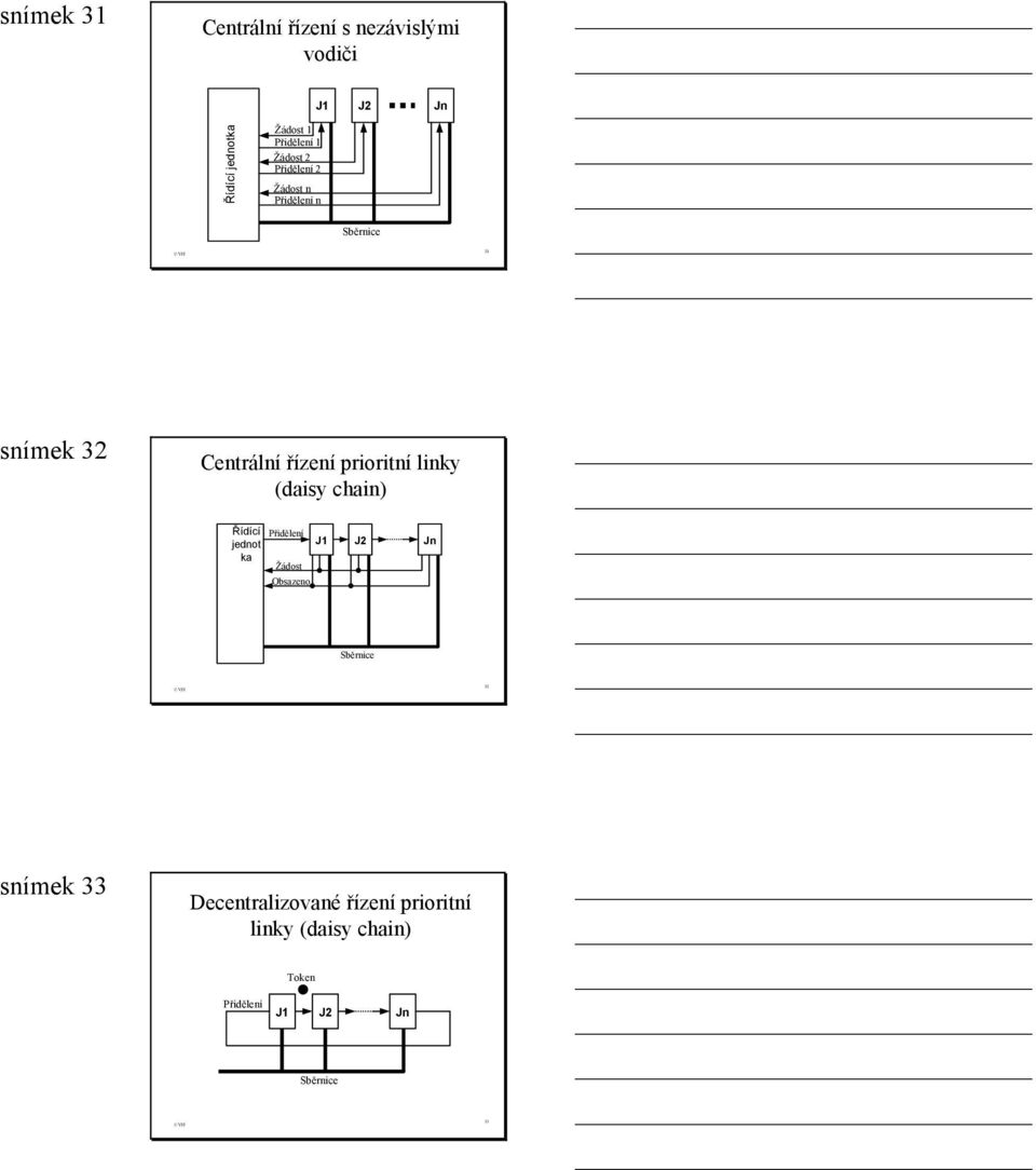 linky (daisy chain) Řídící jednot ka řidělení Žádost Obsazeno J J Jn Sběrnice 3 snímek