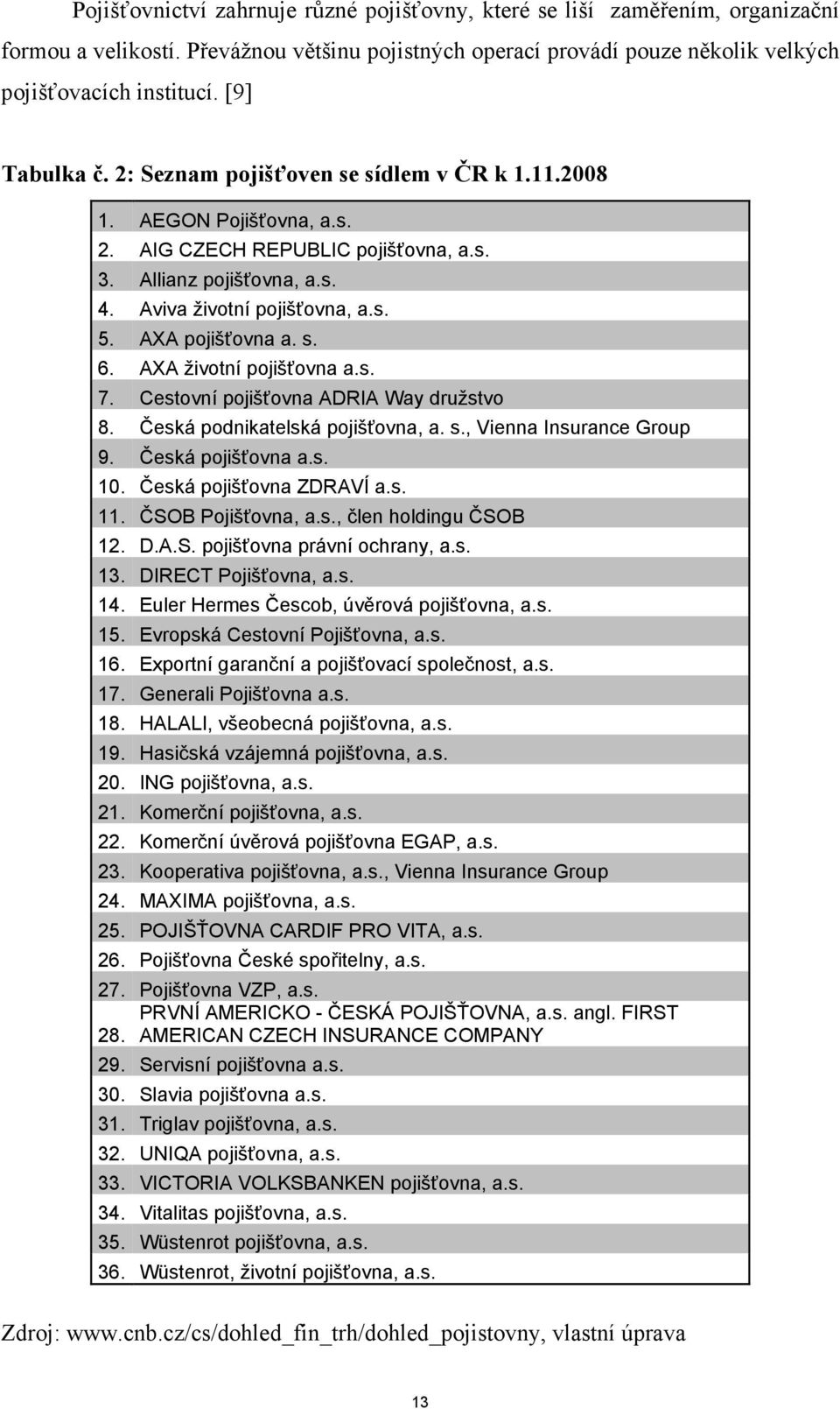 AXA pojišťovna a. s. 6. AXA životní pojišťovna a.s. 7. Cestovní pojišťovna ADRIA Way družstvo 8. Česká podnikatelská pojišťovna, a. s., Vienna Insurance Group 9. Česká pojišťovna a.s. 10.