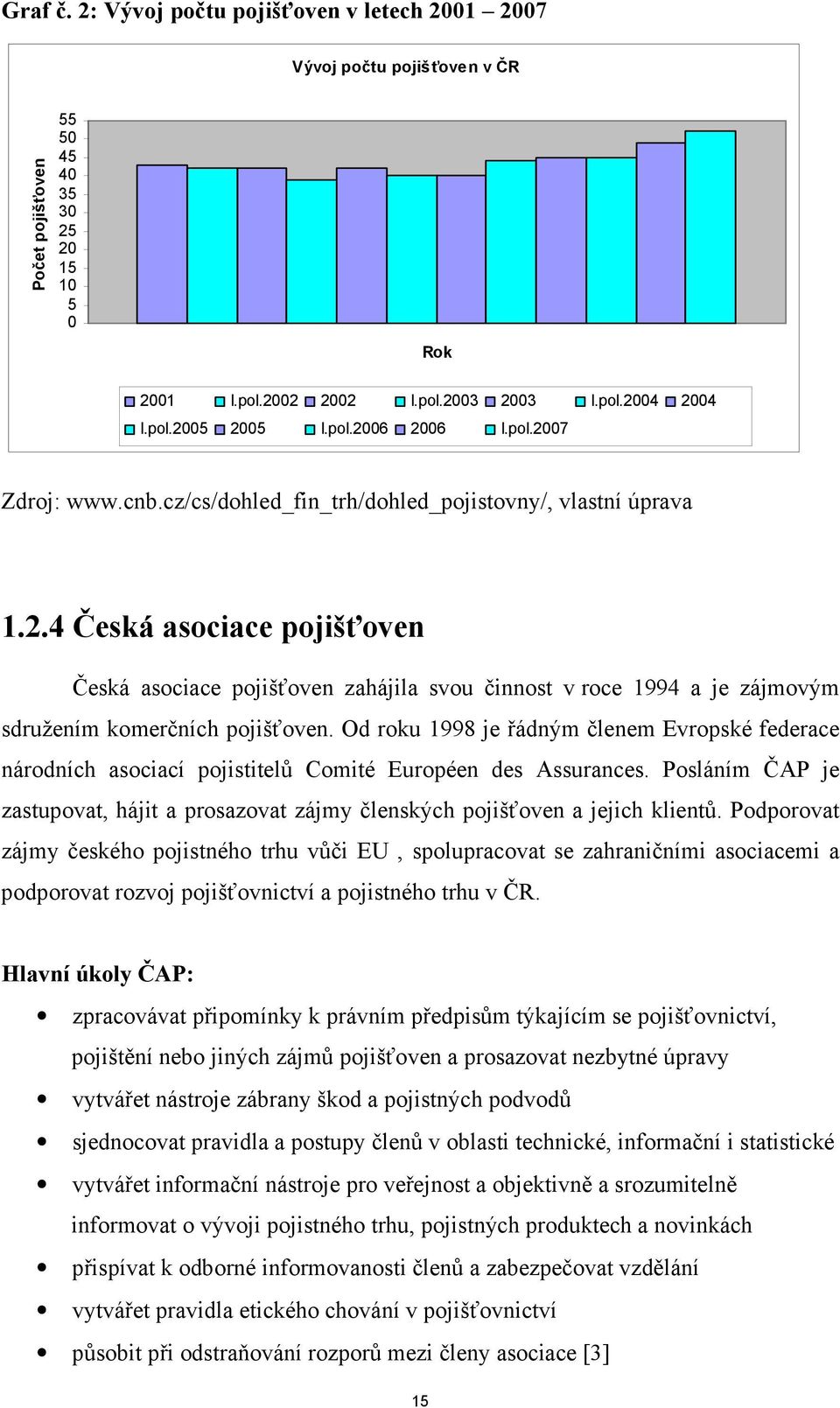 Od roku 1998 je řádným členem Evropské federace národních asociací pojistitelů Comité Européen des Assurances.