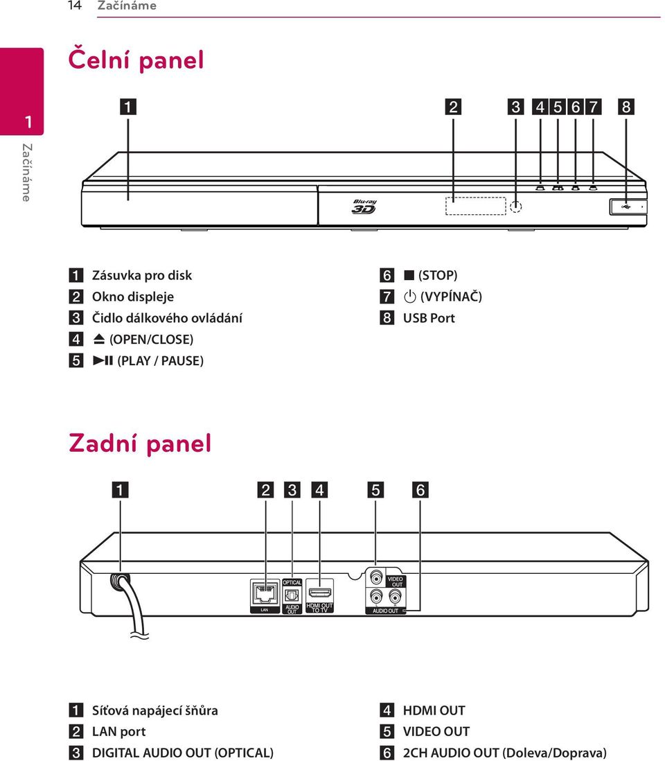 (VYPÍNAČ) h USB Port Zadní panel a Síťová napájecí šňůra b LAN port c