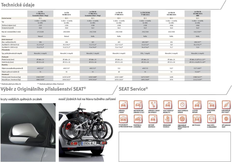 Nej. toč. moment (Nm/1 min) 175/4100 200/4000 250/2500 250/2500 250/2500 320/2500 320/2500** 2.0 TDI CR 103 kw/140 k 4WD Palivo Natural Natural Nafta Nafta Nafta Nafta Nafta Jízdní vlastnosti Max.
