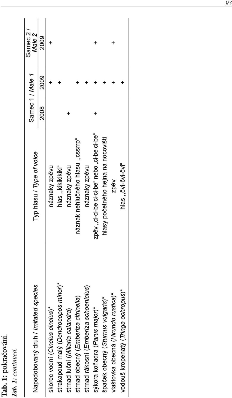 strakapoud malý (Dendrocopos minor)* hlas,,kikikikiki + strnad luční (Miliaria calandra) náznaky zpěvu + strnad obecný (Emberiza citrinella) náznak nehlučného