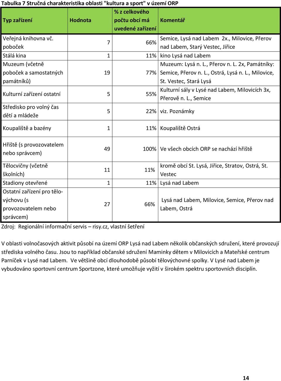 Poznámky Koupaliště a bazény 1 11% Koupaliště Ostrá Semice, Lysá nad Labem 2x., Milovice, Přerov nad Labem, Starý Vestec, Jiřice Muzeum: Lysá n. L., Přerov n. L. 2x, Památníky: Semice, Přerov n. L., Ostrá, Lysá n.