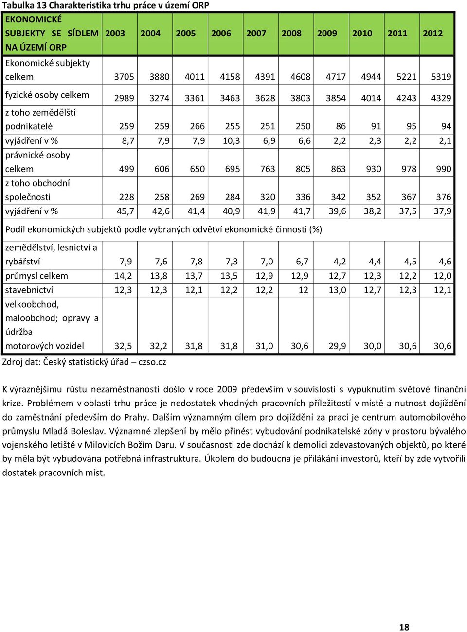 2,3 2,2 2,1 právnické osoby celkem 499 606 650 695 763 805 863 930 978 990 z toho obchodní společnosti 228 258 269 284 320 336 342 352 367 376 vyjádření v % 45,7 42,6 41,4 40,9 41,9 41,7 39,6 38,2