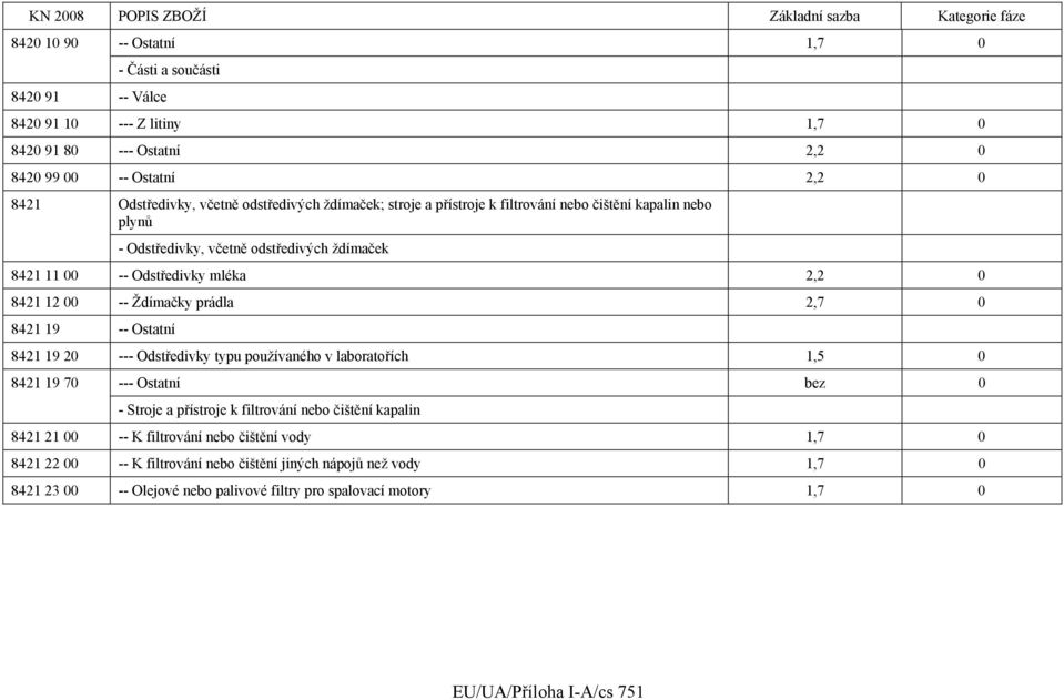 0 8421 19 -- Ostatní 8421 19 20 --- Odstředivky typu používaného v laboratořích 1,5 0 8421 19 70 --- Ostatní bez 0 - Stroje a přístroje k filtrování nebo čištění kapalin 8421 21 00 -- K