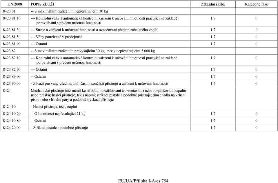 maximálním zatížením převyšujícím 30 kg, avšak nepřesahujícím 5 000 kg 8423 82 10 --- Kontrolní váhy a automatická kontrolní zařízení k určování hmotnosti pracující na základě porovnávání s předem