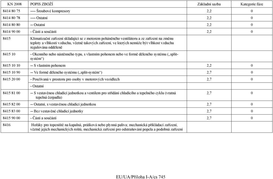 pohonem nebo ve formě děleného systému ( splitsystém ) 8415 10 10 -- S vlastním pohonem 2,2 0 8415 10 90 -- Ve formě děleného systému ( split-systém ) 2,7 0 8415 20 00 - Používaná v prostoru pro