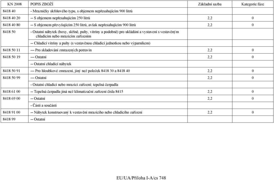 chladicí jednotkou nebo výparníkem) 8418 50 11 --- Pro skladování zmrazených potravin 2,2 0 8418 50 19 --- Ostatní 2,2 0 -- Ostatní chladicí nábytek 8418 50 91 --- Pro hloubkové zmrazení, jiný než